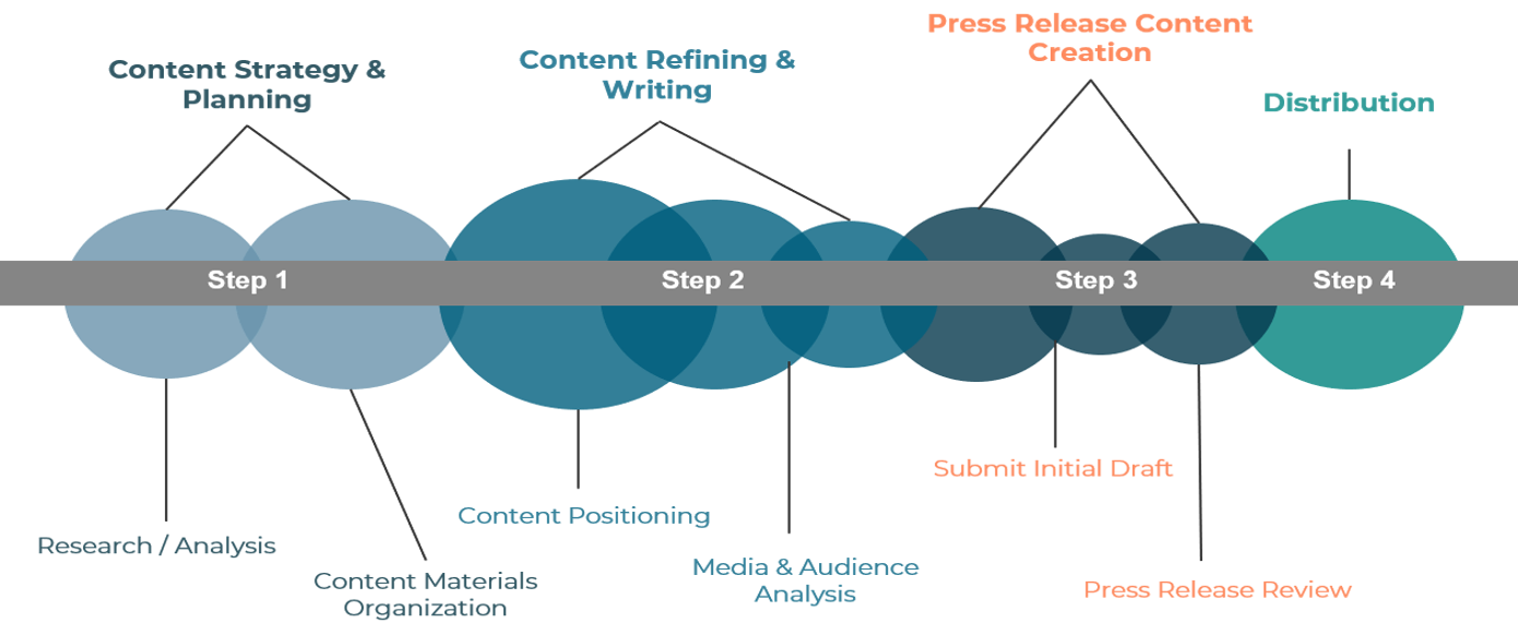 Content Creation