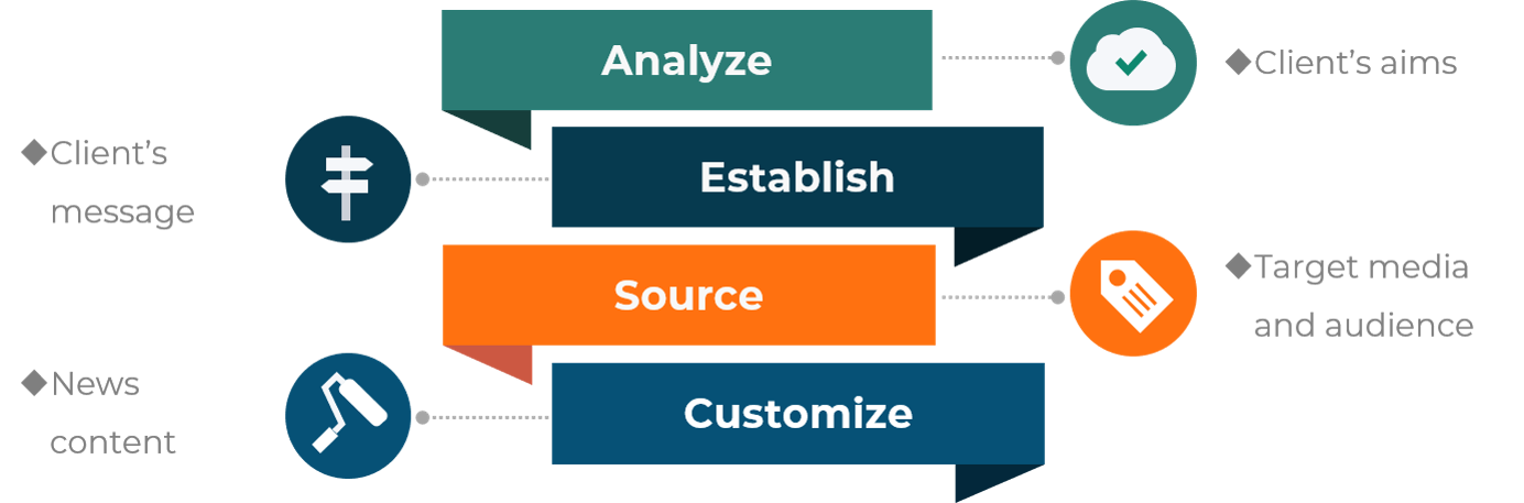 Content Planning & Creation